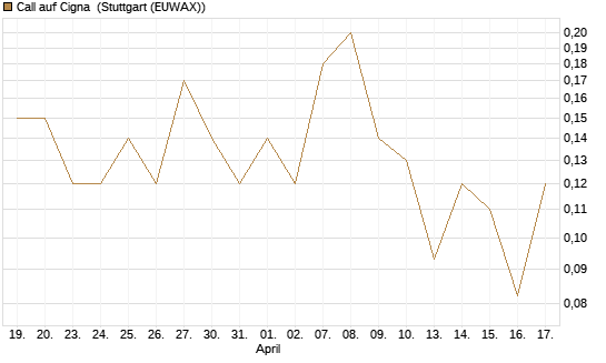 Call auf Cigna [J.P. Morgan Structured Products B.V.] Chart