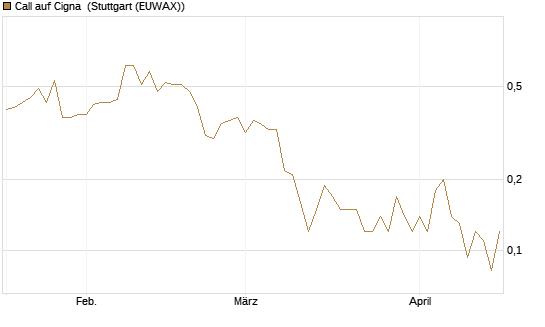 Call auf Cigna [J.P. Morgan Structured Products B.V.] Chart