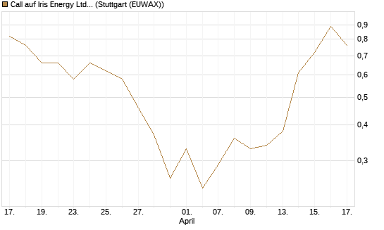 Call auf Iris Energy Ltd. [J.P. Morgan Structured Products B.V.] Chart