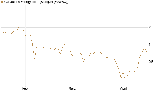 Call auf Iris Energy Ltd. [J.P. Morgan Structured Products B.V.] Chart