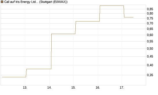 Call auf Iris Energy Ltd. [J.P. Morgan Structured Products B.V.] Chart