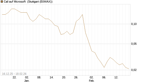Call auf Microsoft [J.P. Morgan Structured Products B.V.] Chart