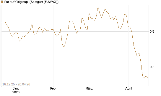 Put auf Citigroup [J.P. Morgan Structured Products B.V.] Chart