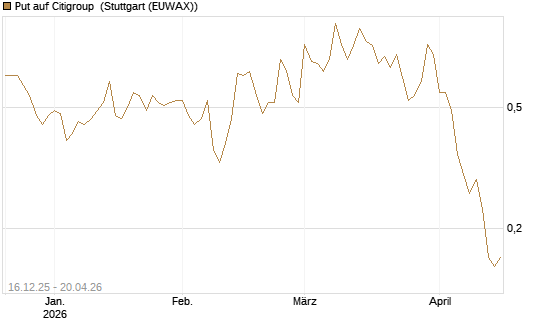 Put auf Citigroup [J.P. Morgan Structured Products B.V.] Chart