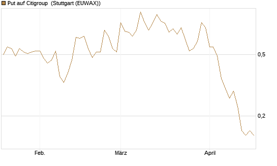 Put auf Citigroup [J.P. Morgan Structured Products B.V.] Chart