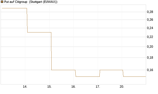 Put auf Citigroup [J.P. Morgan Structured Products B.V.] Chart