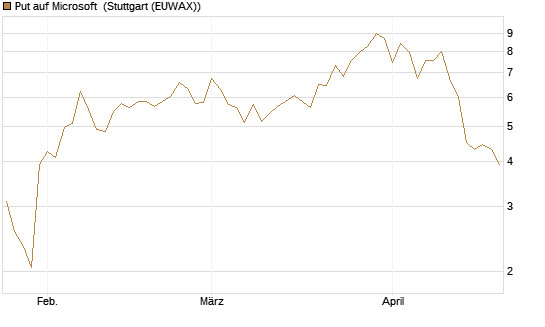 Put auf Microsoft [J.P. Morgan Structured Products B.V.] Chart