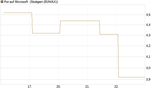 Put auf Microsoft [J.P. Morgan Structured Products B.V.] Chart
