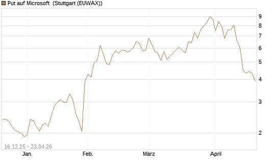 Put auf Microsoft [J.P. Morgan Structured Products B.V.] Chart