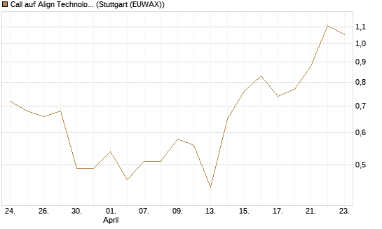 Call auf Align Technology [J.P. Morgan Structured Products B.V.] Chart