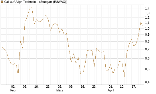 Call auf Align Technology [J.P. Morgan Structured Products B.V.] Chart