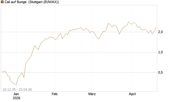 Call auf Bunge [J.P. Morgan Structured Products B.V.] Chart