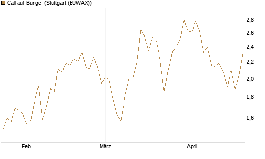 Call auf Bunge [J.P. Morgan Structured Products B.V.] Chart