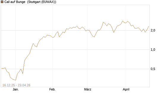 Call auf Bunge [J.P. Morgan Structured Products B.V.] Chart