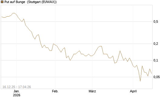 Put auf Bunge [J.P. Morgan Structured Products B.V.] Chart