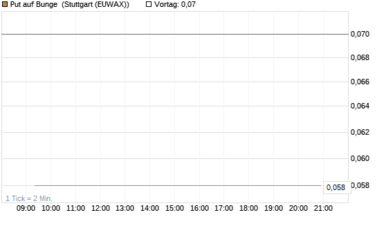 Put auf Bunge [J.P. Morgan Structured Products B.V.] Chart