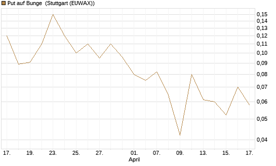 Put auf Bunge [J.P. Morgan Structured Products B.V.] Chart