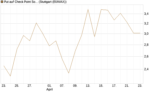 Put auf Check Point Software [J.P. Morgan Structured Products B.V.] Chart