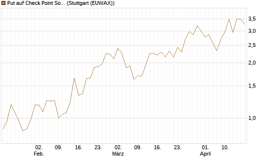 Put auf Check Point Software [J.P. Morgan Structured Products B.V.] Chart