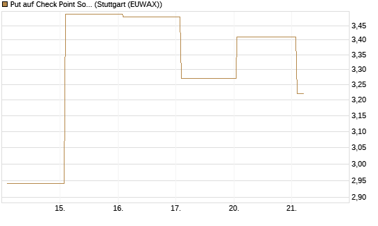 Put auf Check Point Software [J.P. Morgan Structured Products B.V.] Chart
