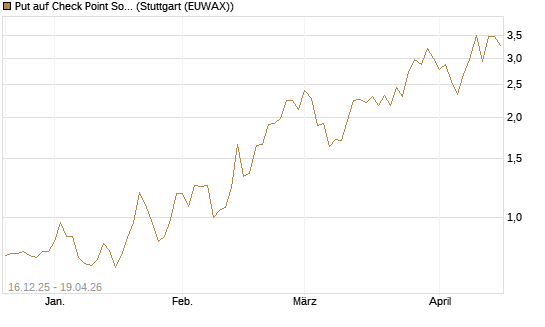 Put auf Check Point Software [J.P. Morgan Structured Products B.V.] Chart