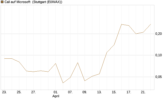 Call auf Microsoft [J.P. Morgan Structured Products B.V.] Chart