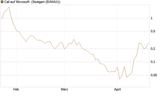 Call auf Microsoft [J.P. Morgan Structured Products B.V.] Chart