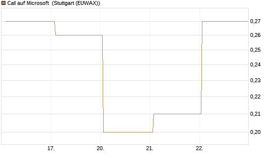 Call auf Microsoft [J.P. Morgan Structured Products B.V.] Chart