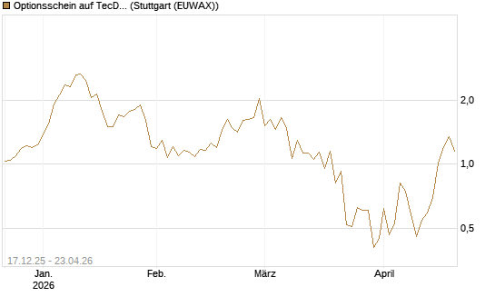 Optionsschein auf TecDAX [Goldman Sachs Bank Europe SE] Chart