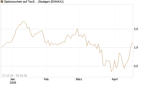 Optionsschein auf TecDAX [Goldman Sachs Bank Europe SE] Chart