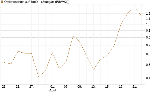 Optionsschein auf TecDAX [Goldman Sachs Bank Europe SE] Chart