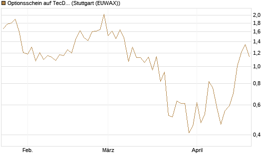 Optionsschein auf TecDAX [Goldman Sachs Bank Europe SE] Chart