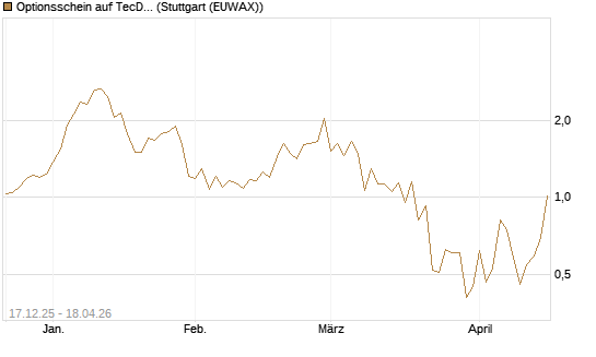 Optionsschein auf TecDAX [Goldman Sachs Bank Europe SE] Chart