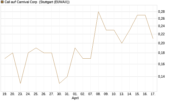Call auf Carnival Corp [J.P. Morgan Structured Products B.V.] Chart
