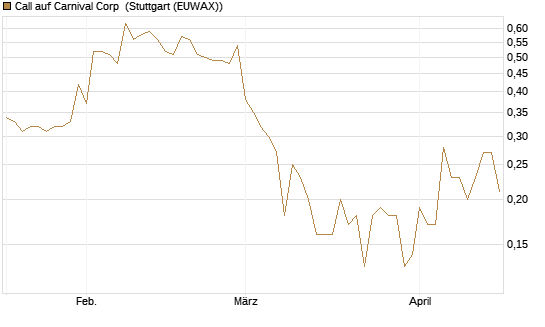 Call auf Carnival Corp [J.P. Morgan Structured Products B.V.] Chart