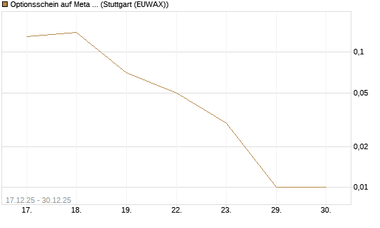 Optionsschein auf Meta Platforms [Goldman Sachs Bank Europe SE] Chart