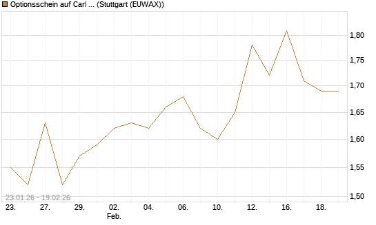 Optionsschein auf Carl Zeiss Meditec [Goldman Sachs Bank Europe SE] Chart