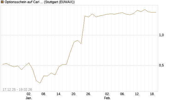 Optionsschein auf Carl Zeiss Meditec [Goldman Sachs Bank Europe SE] Chart