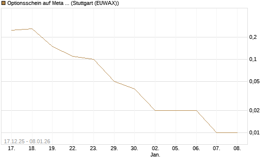 Optionsschein auf Meta Platforms [Goldman Sachs Bank Europe SE] Chart