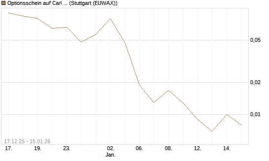 Optionsschein auf Carl Zeiss Meditec [Goldman Sachs Bank Europe SE] Chart