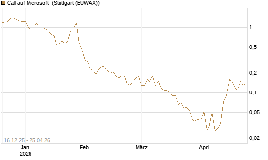 Call auf Microsoft [J.P. Morgan Structured Products B.V.] Chart