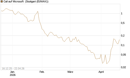 Call auf Microsoft [J.P. Morgan Structured Products B.V.] Chart