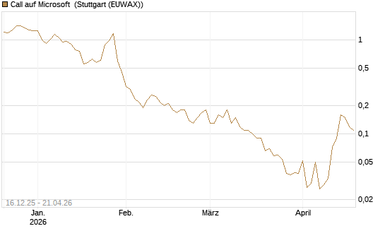 Call auf Microsoft [J.P. Morgan Structured Products B.V.] Chart