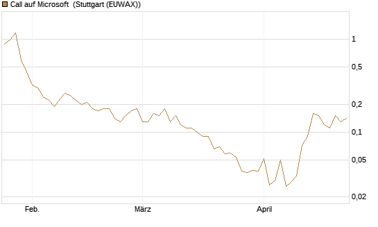Call auf Microsoft [J.P. Morgan Structured Products B.V.] Chart