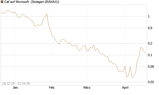 Call auf Microsoft [J.P. Morgan Structured Products B.V.] Chart