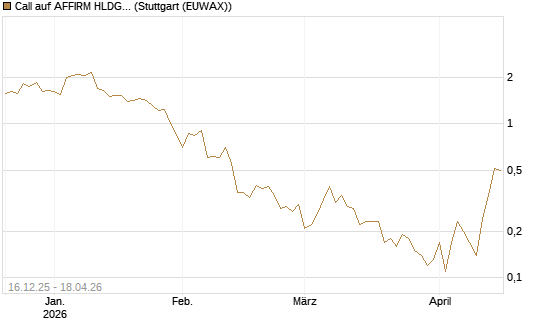 Call auf AFFIRM HLDGS A [J.P. Morgan Structured Products B.V.] Chart