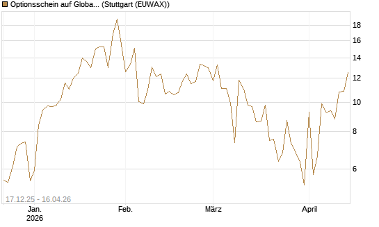 Optionsschein auf Global X Uranium ETF [Goldman Sachs Bank Europe SE] Chart