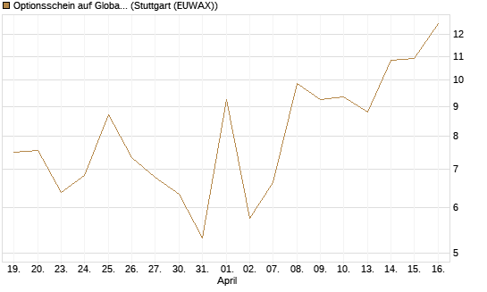 Optionsschein auf Global X Uranium ETF [Goldman Sachs Bank Europe SE] Chart