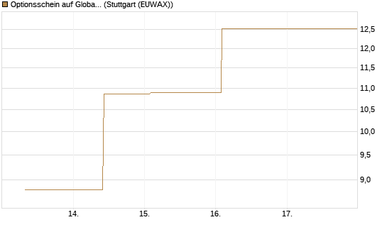 Optionsschein auf Global X Uranium ETF [Goldman Sachs Bank Europe SE] Chart