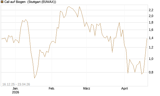 Call auf Biogen [J.P. Morgan Structured Products B.V.] Chart